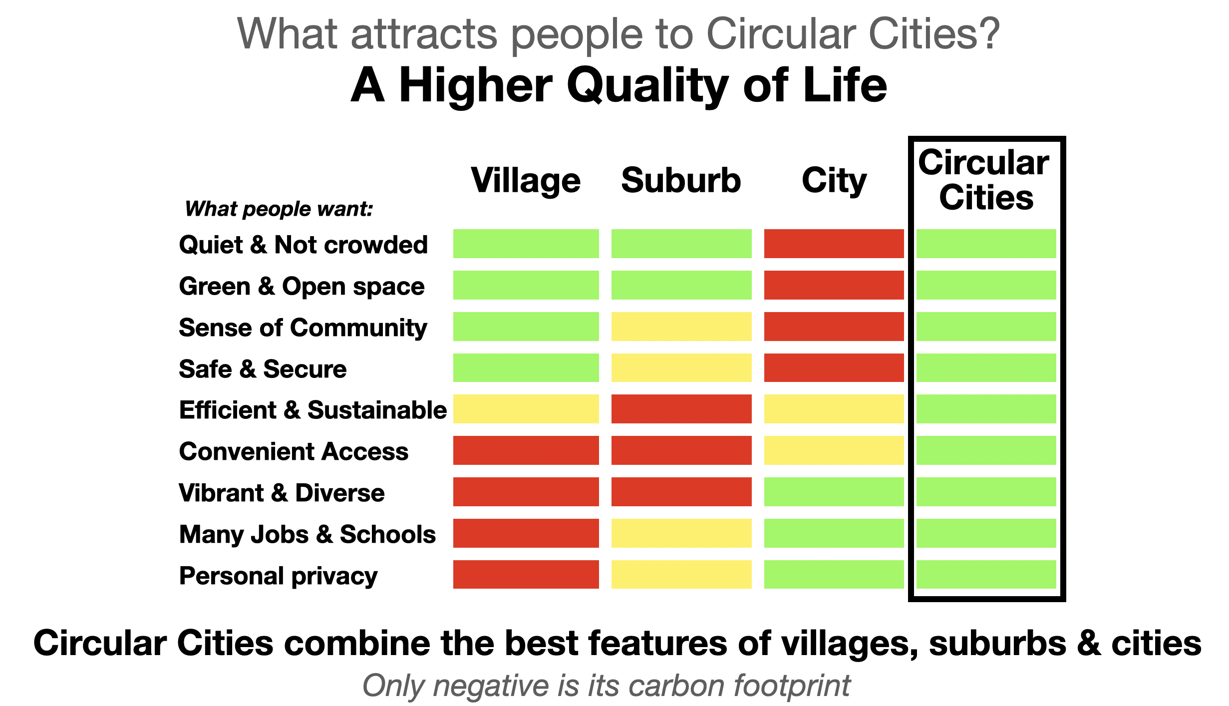 Circular Cities combine the best features of villages, suburbs and cities